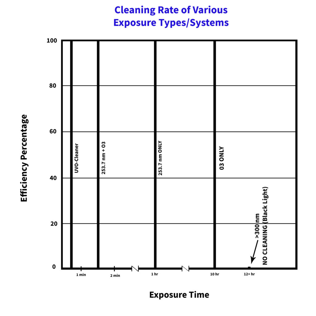Cleaning Rate of Various Exposure Types/Systems